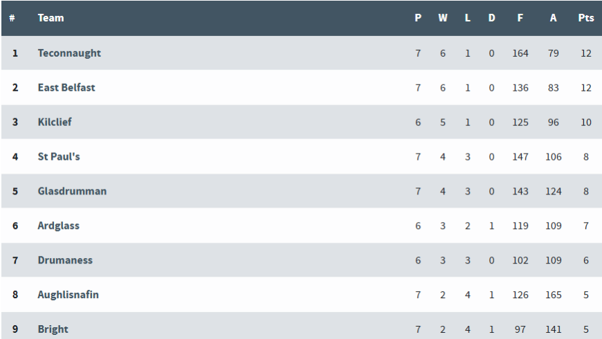 ACFL Division 4 League Table
